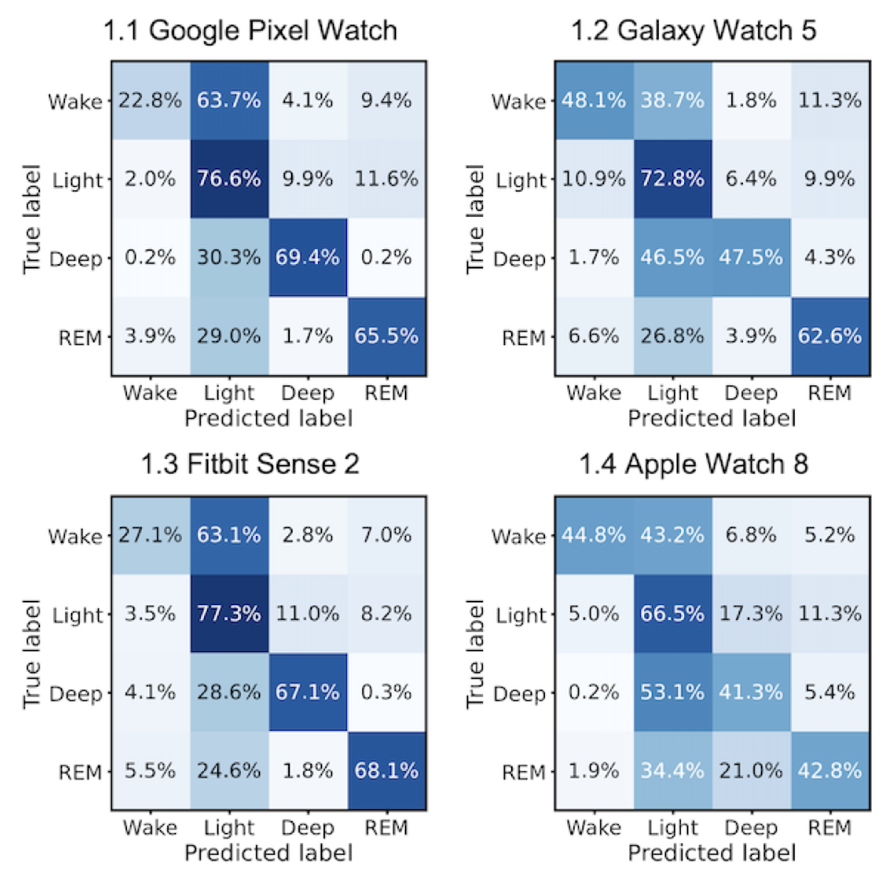 Sleep stage misclassification confusion matrix